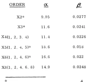 Table  XXIX-3.  Values  of  a  and  P  for  various  multipliers. ORDER  0C  4 X2*  9.95  0.0277 X3*  11.6  0.0241 X4(1,  2,  3,  4)  11.4  0.0226 X5(1,  2,  4,  5)*  18.6  0.018 X6(1,  2,  4,  6)*'  16.6  0.022 X8(1,  2,  4,  6,  8)  14.9  0.0248