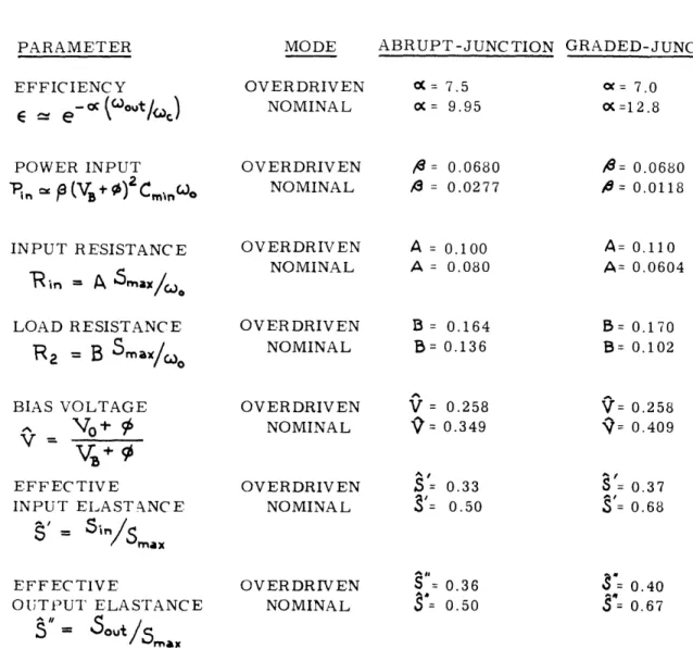 Table  XXIX-4. PARAMETER EFFICIENCY Se-o0Ctot POWER INPUT P, . P (v  +  C,  o INPUT  RESISTANCE Rin  =  A  smax/,o LOAD  RESISTANC E 2  =  B  Sma  /Co BIAS  VOLTAGE =  + EFFECTIVE INPUT  ELAST-NCE s  =  S'i/Smax EFFECTIVE OUTPUT  ELASTANCE =  sout/s,$