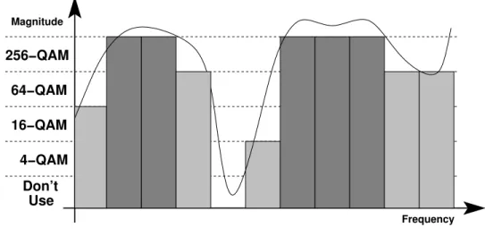 Figure 2-2: Adaptive modulation per frequency bin vs. measured channel response.