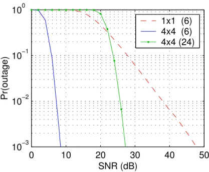 Figure 2-7: Outage probability for transmitting at rates of 6 b/s/Hz for 1 × 1 and 4 × 4 systems, and at 24 b/s/Hz (6 b/s/Hz per transmit antenna) for a 4 × 4 system.