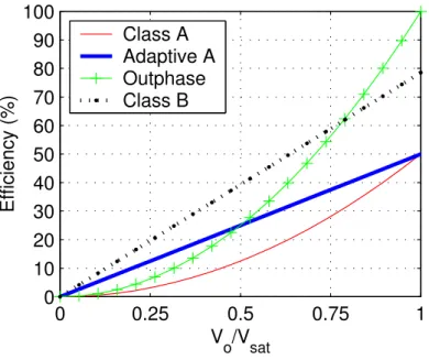 Figure 2-13: Efficiency of several linear (Class A, Adaptive A, and Outphase) amplifiers vs