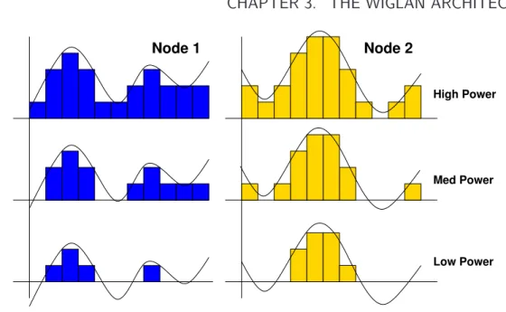 Figure 3-7: Bandwidth allocation for two nodes and several total power levels.