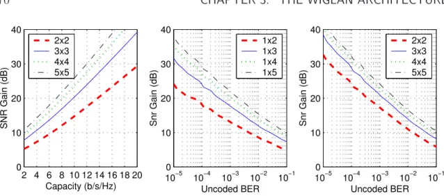 Figure 3-10: Achievable (left) and uncoded (middle, right, for 64-QAM) SNR gain for 1 × N and N × N systems for N = 2 to 5, relative to a 1 × 1 system.