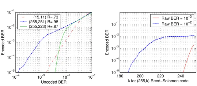 Figure 3-12: Encoded BER for Reed-Solomon codes of varying lengths (left), and opti- opti-mizing code parameters for a given target BER using the (255,k) code family (right).