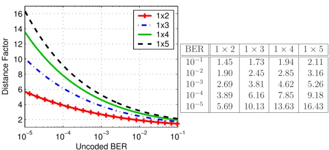 Figure 3-14: Multiplicative distance gain factor compared to a 1 × 1 system for diversity orders 2, 3, 4, and 5.