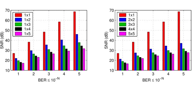 Figure 3-15: Average receive SNR required to achieve 1 Gb/s at different bit error rates using uncoded communications with adaptive modulation.