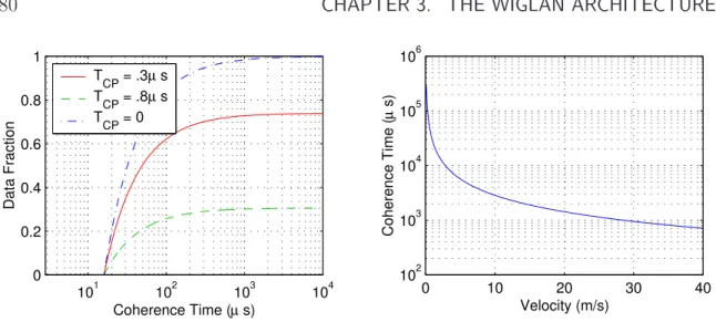 Figure 3-16: Coherence time vs. the fraction of data available data capacity (left), and how the coherence time varies as the relative velocity changes (right).