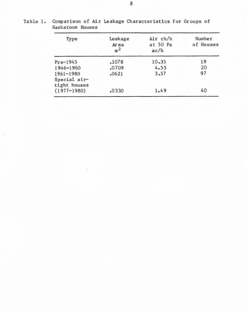 Table  1.  Comparison  of Air  Leakage  Characteristics  f o r   Groups  of  Saskatoon  Houses 