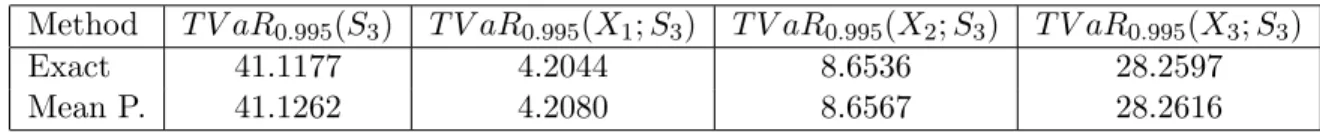 Table 7: TVaR and TVaR-based allocation for S 3 with κ = 0.995.