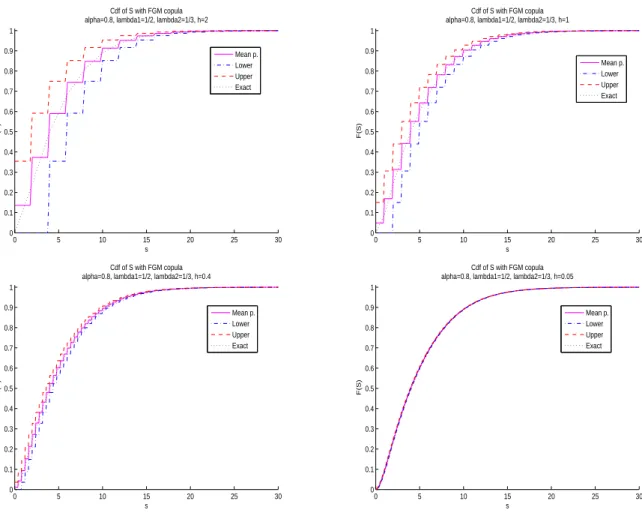 Figure 1: Discretized cdf’s vs exact cdf for 2 risks