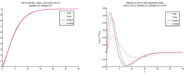 Figure 2: Comparison of copulas with Corr(X 1 , X 2 ) = 0.2