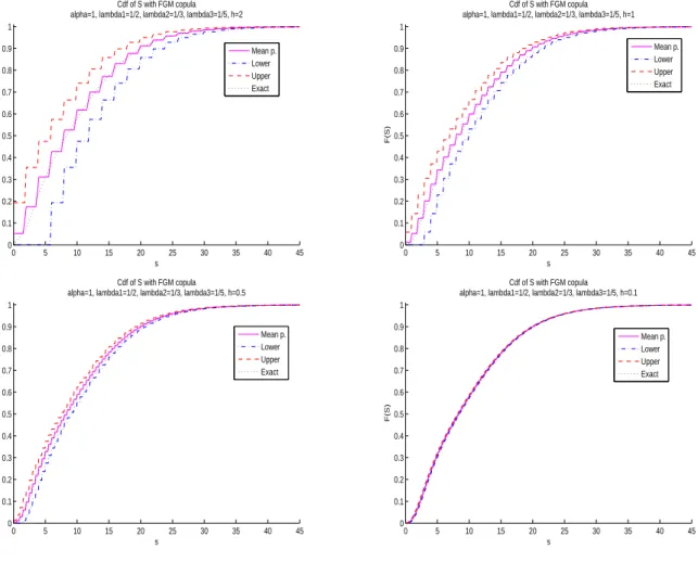 Figure 4: Discretized cdf’s vs exact cdf for 3 risks