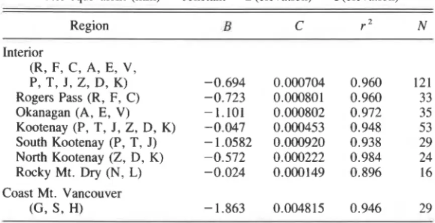TABLE  3.  Regression  coefficients  for  relative  water  equivalent  -  elevation  relationships 