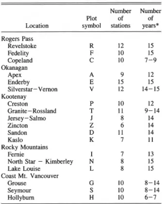 TABLE  1.  Snow measurements locations 