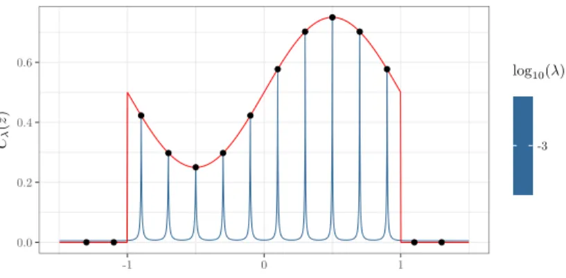 Figure 3: Illustration of the overfitting phenomenon. The target density p is represented in red.