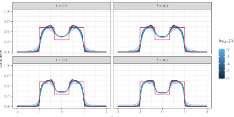 Figure 4: Estimate of the Christoffel function for the Gaussian kernel, different values of the bandwidth and a piecewise constant density