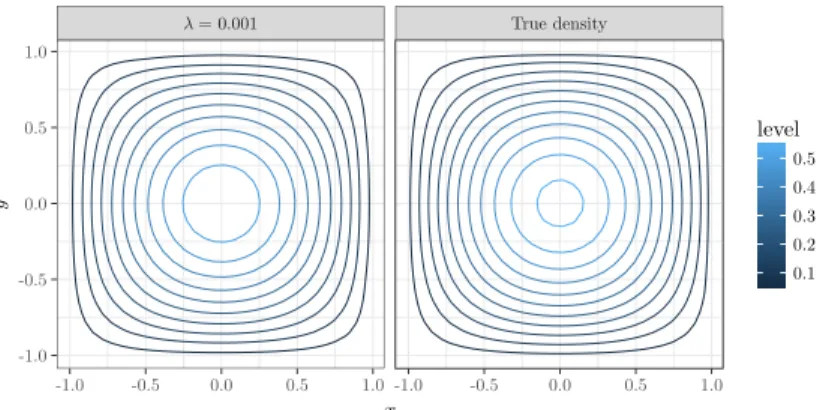 Figure 6: Comparison between the level sets of a given density (right) and the estimate given by the empirical Christoffel function with ν = 1, l = 0.2 and λ = 0.001 (left)