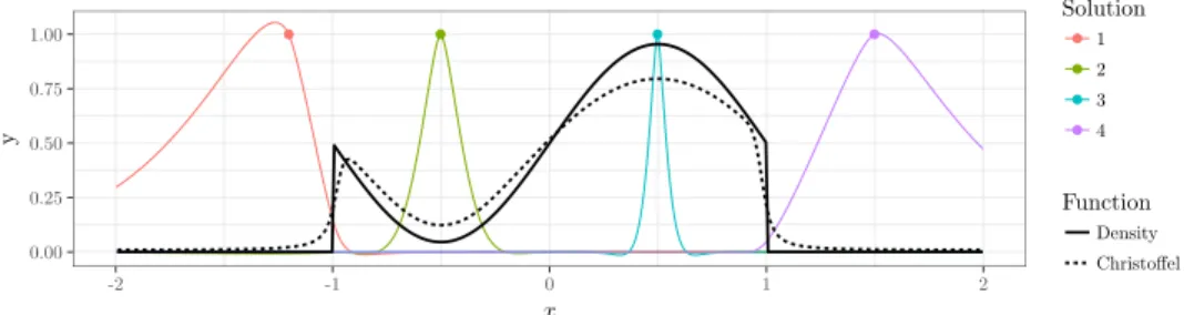 Figure 1: The black lines represent a density and the corresponding Christoffel function