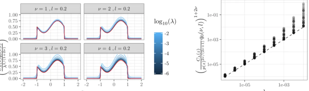 Figure 2: The target density p represented in red. We consider different choices of ν and l for q as in (6)
