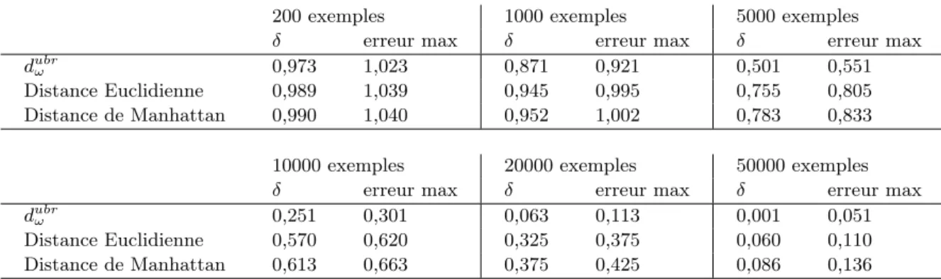 Table 2: Borne du taux d’erreur obtenu avec une probabilit´ e 1 − δ pour diff´ erents nombres d’exemples et par des classifieurs construits sur diff´ erentes dissimilarit´ es.