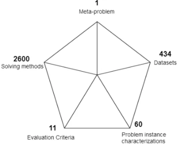 Figure 5: Dimensions des ex´ ecutions