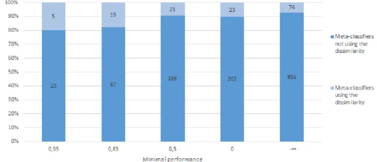 Figure 6: Populations de m´ eta-classifieurs atteignant divers seuils de performance