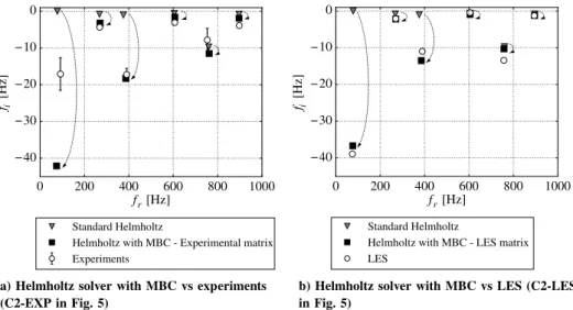 Fig. 18 Diaphragm case. Eigenfrequencies from standard and MBC Helmholtz vs a) experiments, b) LES.