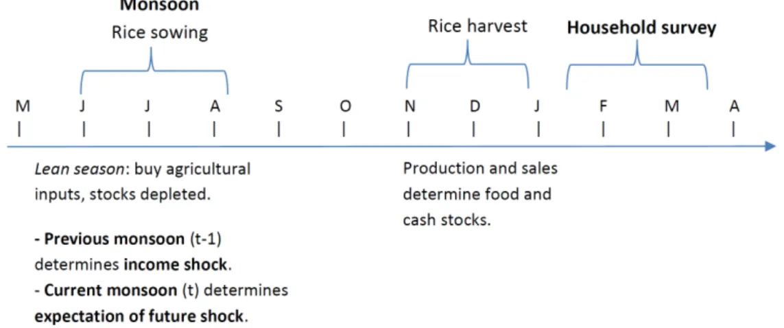 Figure 2: Timing of events over the year