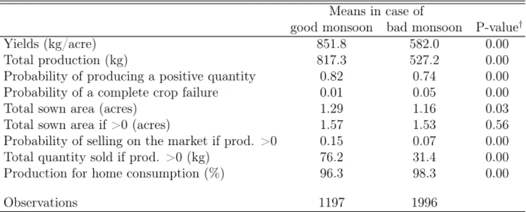 Table 1: Rice production descriptive statistics Means in case of
