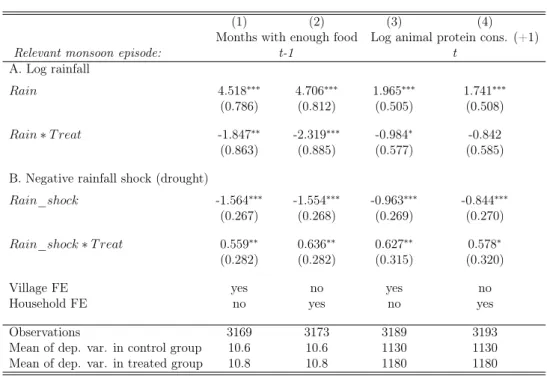 Table 3: Food security