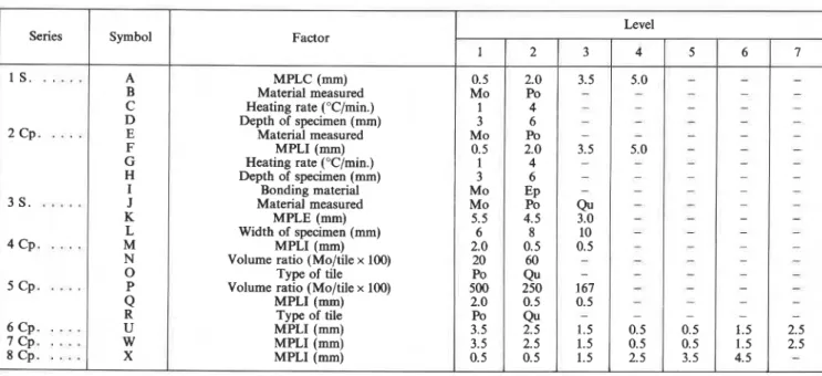 Table  I11  shows  the  layout  of  the  factors  and  their  levels, together with  measured  values