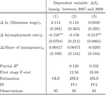 Table 6: Placebo test: variation between 2007 and 2009 in the share of immigrants receiving minimum income support