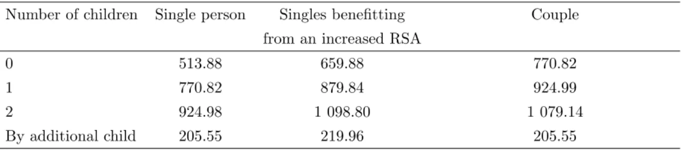 Table A.1: Income support (RSA) lump sums in euros after reduction of housing benefits de- de-pending on household composition