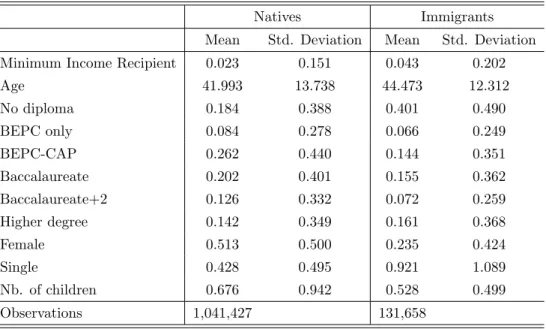 Table B.1: Native and immigrant sample composition, LFS 2003-2016.