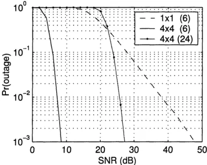 Figure 2-7:  Outage  probability  for transmitting  at  rates of 6  b/s/Hz  for  1  x  1 and 4  x  4 systems, and  at  24  b/s/Hz  (6  b/s/Hz  per transmit  antenna)  for a  4  x  4  system.