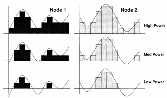 Figure 3-7: Bandwidth allocation for two nodes and several total power levels.