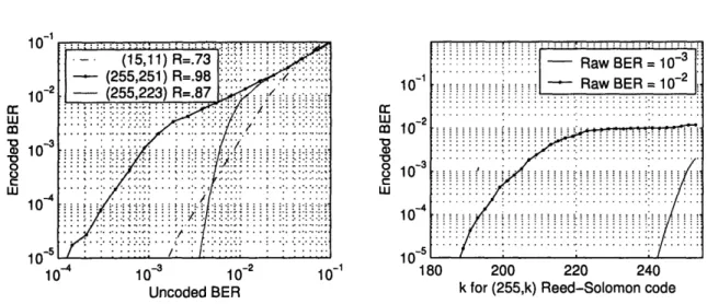 Figure  3-12:  Encoded  BER  for  Reed-Solomon  codes  of  varying  lengths  (left),  and  opti- opti-mizing  code  parameters  for  a given  target  BER  using  the  (255,k)  code  family  (right).