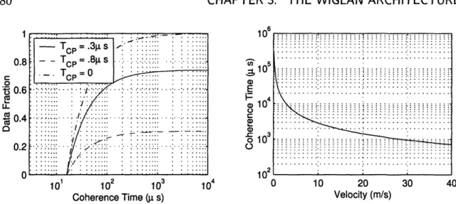 Figure  3-16:  Coherence  time  vs.  the  fraction  of  data  available  data  capacity  (left),  and how the  coherence  time  varies  as the  relative  velocity  changes  (right).