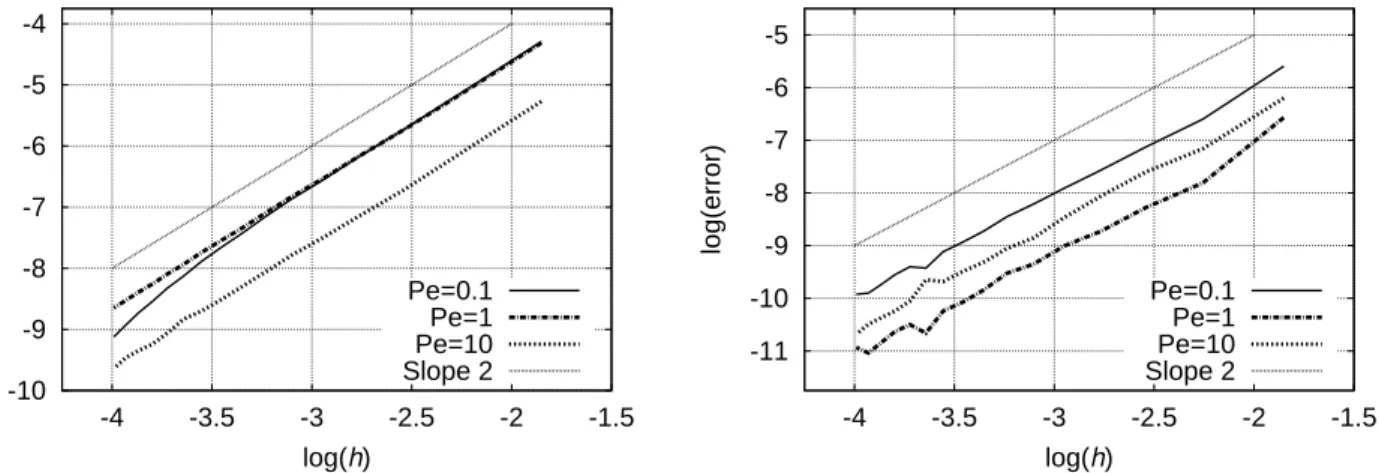 Figure 3. Convergence of the coefficients α n . The convergence of the first down- down-stream (resp