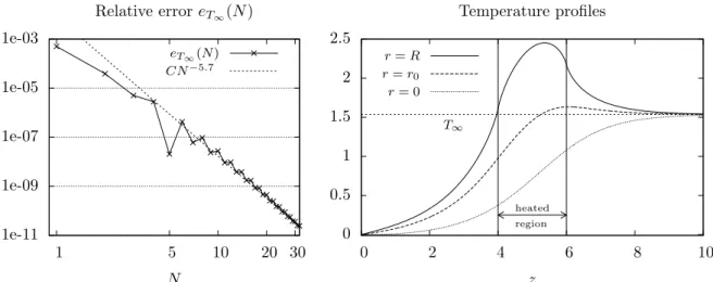 Figure 5. Semi infinite test case. Left: relaive error e T ∞ (N ) on the predicted temperature at z = +∞
