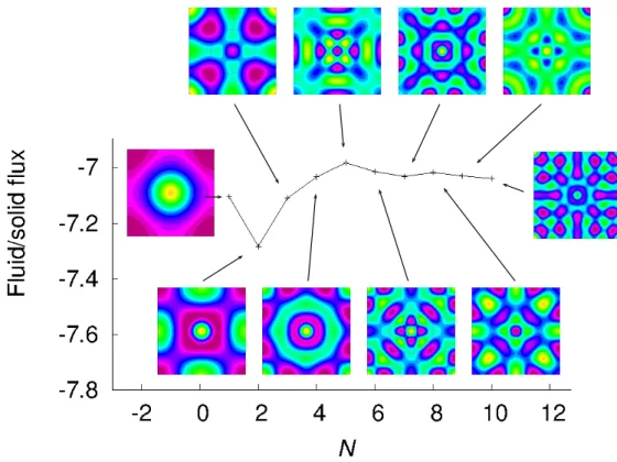 Figure 6. Periodic configuration. Fluid-solid flux computed with the ten first eigenmodes and their visualisations