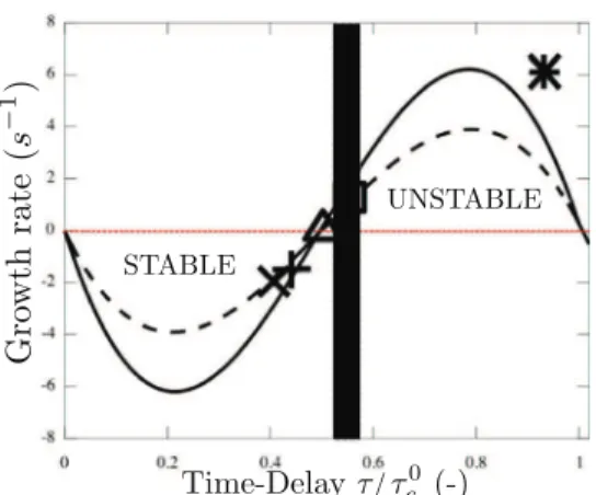 Figure 15 shows the stability maps of the two baseline cases ( : N ¼ 12 and : N ¼ 18  bur-ner configurations) versus HFRM time-delay s, computed first with n ¼ 0:25 (corresponding to an adiabatic case with methane)