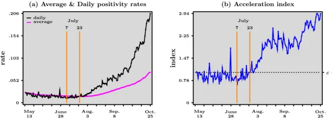 Figure 3: Main acceleration indicators - daily positivity rate (daily cases to daily tests ratio, black line) and average positivity rate (daily cumulated cases to daily cumulated tests ratio, purple line) over time (left panel), and acceleration index (ra