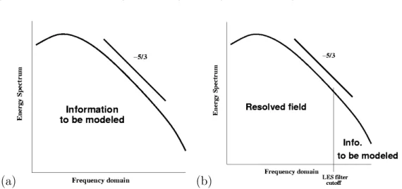 Figure 1.1: Conceptual representation of (a) RANS and (b) LES applied to a homogeneous isotropic turbulent field.