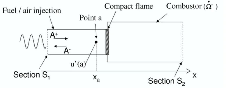 Figure 1.3: Schematic view of the laminar premixed flame configuration used to validate the PA and extended n − τ models.
