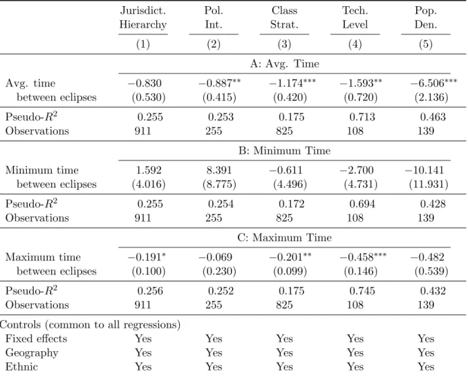 Table 5: Robustness: Alternative measures of eclipse incidence. Jurisdict. Hierarchy Pol.Int