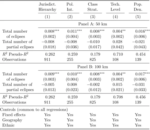 Table 7: Discussion: Partial eclipses. Jurisdict. Hierarchy Pol.Int. Class Strat. Tech.Level Pop.Den