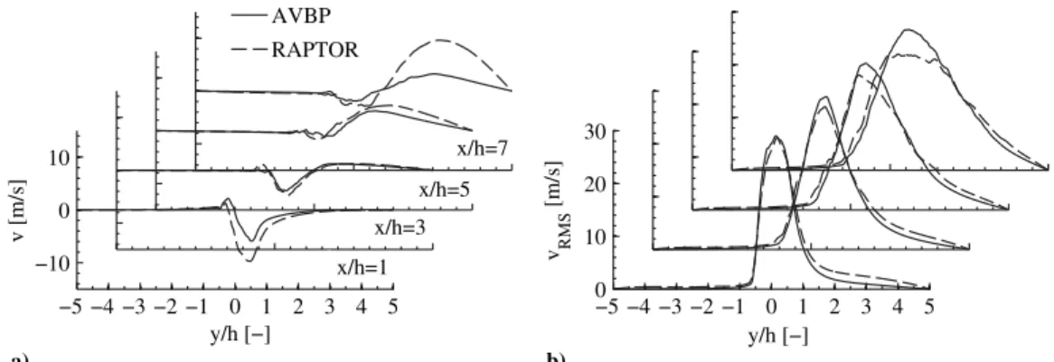 Figure 14b shows the rms transverse velocity. Good agreement is obtained between the two solvers