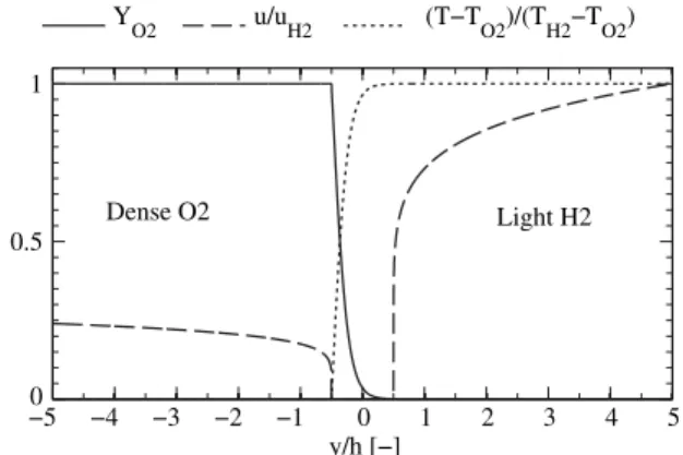 Fig. 2 Transverse cut through the initial solution downstream of the lip ( T H 2  150 K , T O 2  100 K , u H 2  125 m∕s , and h  0 