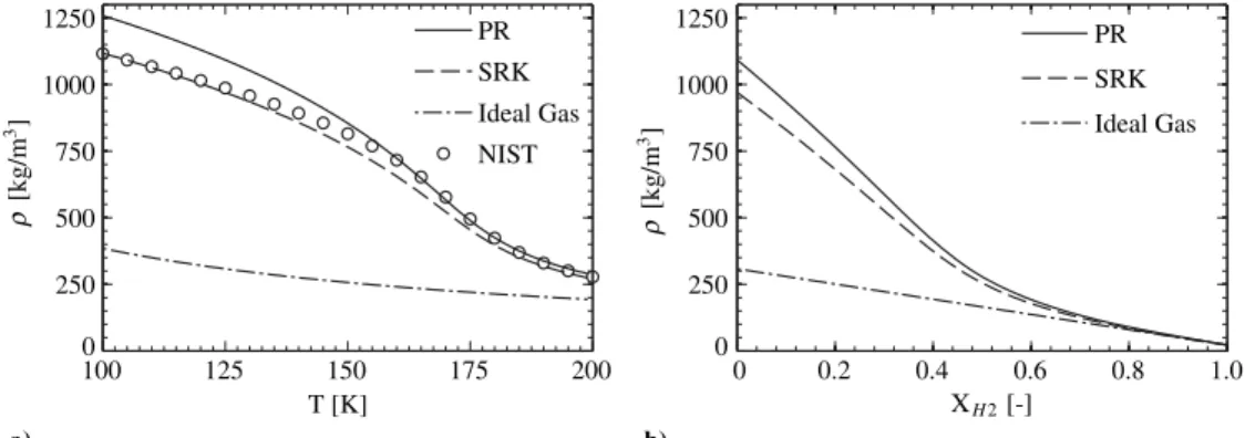 Fig. 3 Real-gas effects on density for a) oxygen at P  10 MPa and variable temperature; and b) a binary H 2 ∕O 2 mixture with variable composition, at T  125 K and P  10 MPa .
